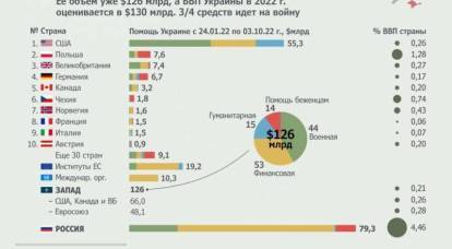 The amount of Western aid to Kyiv has reached almost 100% of Ukraine's GDP