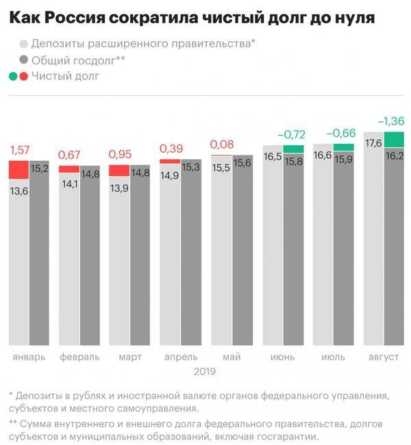 Россия практически освободилась от государственных долгов