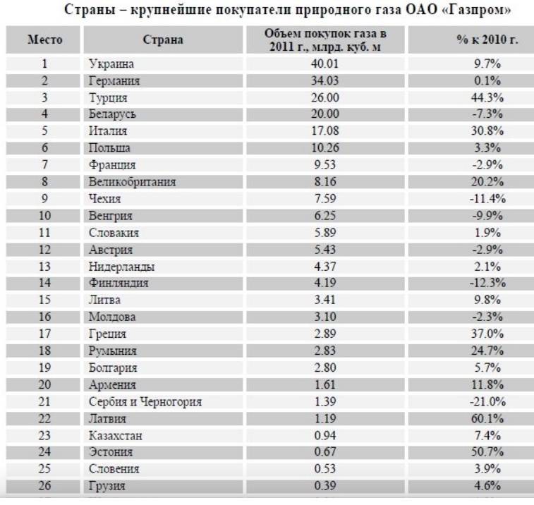Зависимости от региона страны. Страны потребители российского газа. В какие страны Россия поставляет ГАЗ. Крупнейшие потребители российского газа. Потребители российского газа в мире.