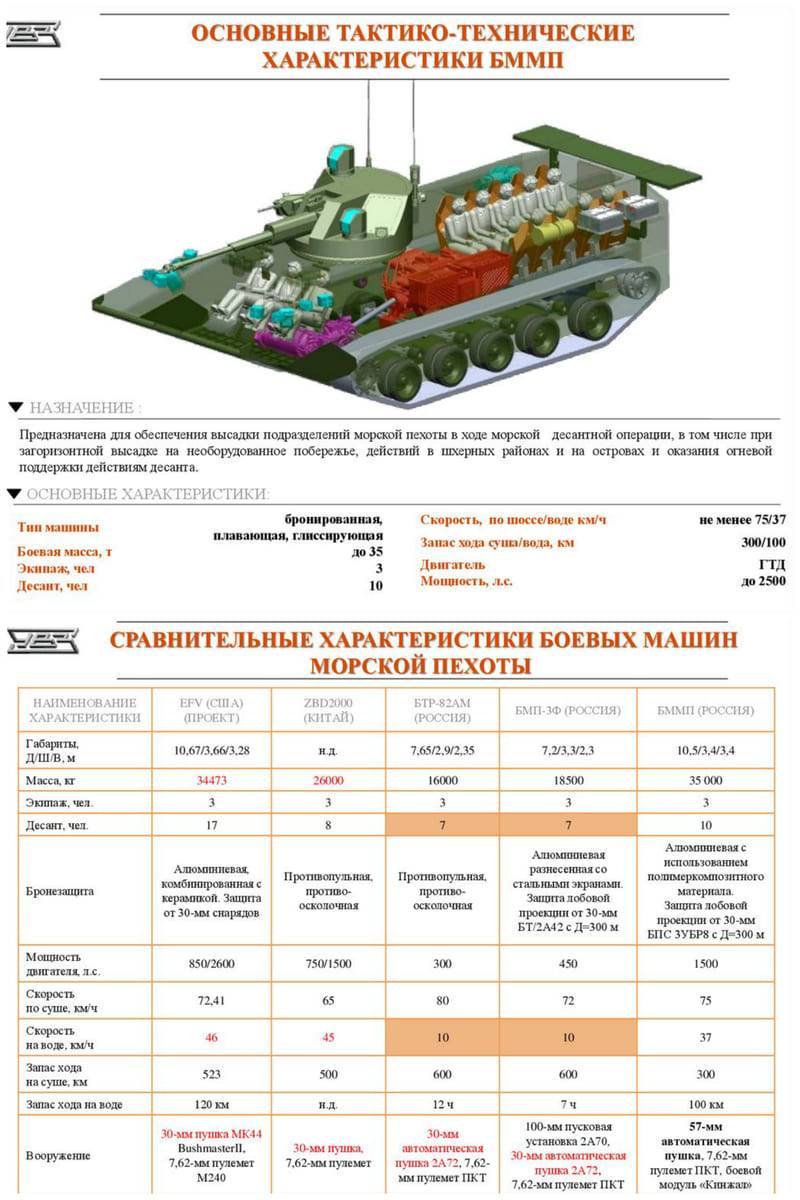 Die Marines werden ein neues Kampffahrzeug haben: das erste Bild des BMMP, das in Russland entwickelt wird