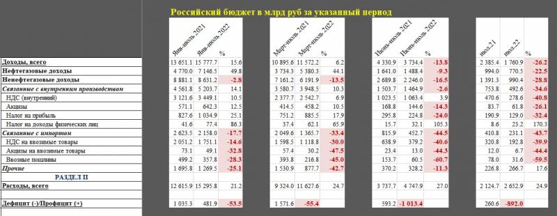 Подоляка подсчитал прямые и косвенные расходы российского бюджета на СВО