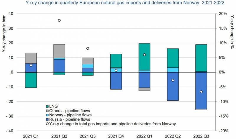 Η έλλειψη φυσικού αερίου επιδεινώνεται στην Ευρώπη: το κλείσιμο μεγάλων εργοστασίων δεν βοηθά