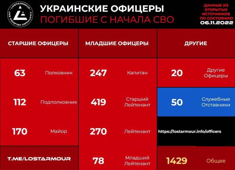 Veröffentlichte Statistiken über Verluste von hochrangigen Offizieren der Streitkräfte der Ukraine
