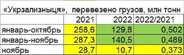 Ruské raketové údery snížily nákladní dopravu na ukrajinských železnicích na polovinu