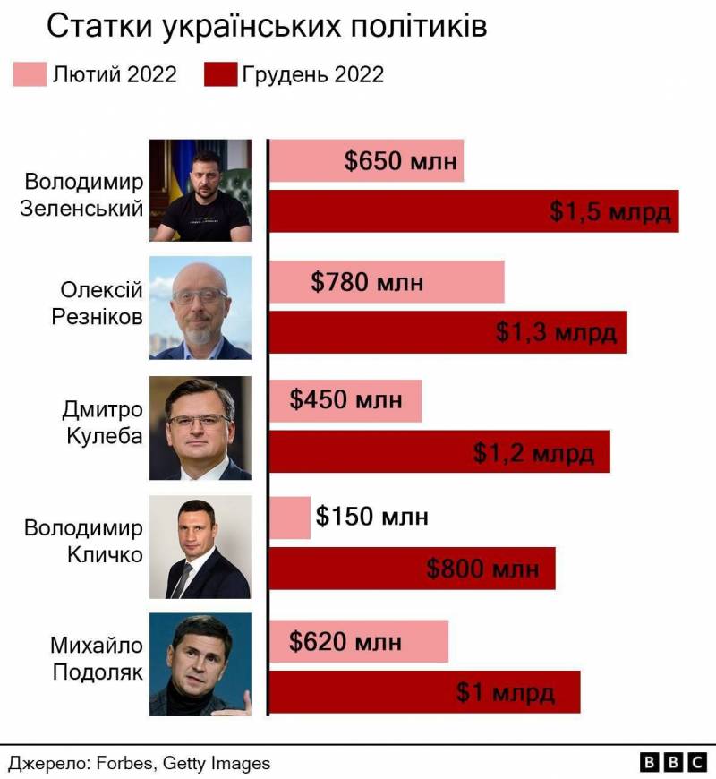 Zelensky y otros destacados políticos ucranianos se han enriquecido miles de millones de dólares en 2022