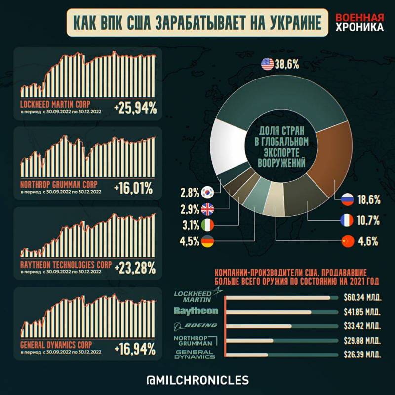 Подсчитано, сколько США и их союзники зарабатывают на украинском конфликте
