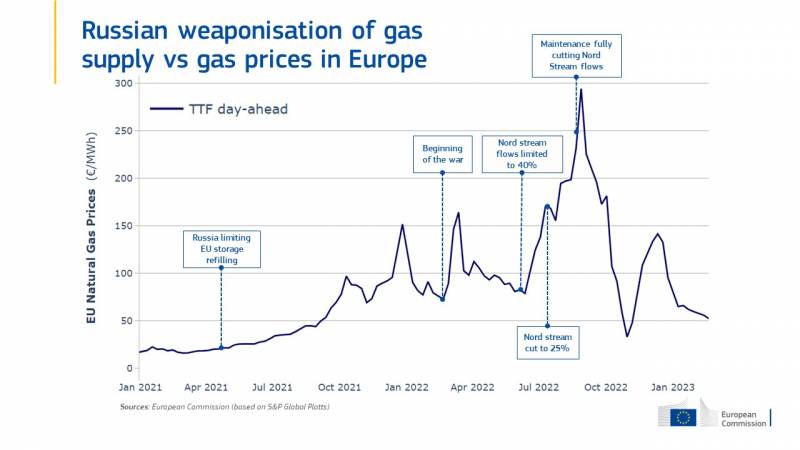 Getting rid of Russian energy raw materials, the EU ended up in energy dependence on China