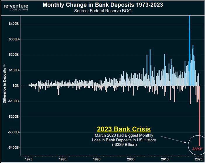 Οι τράπεζες των ΗΠΑ βιώνουν τη μεγαλύτερη πτώση καταθέσεων στην ιστορία
