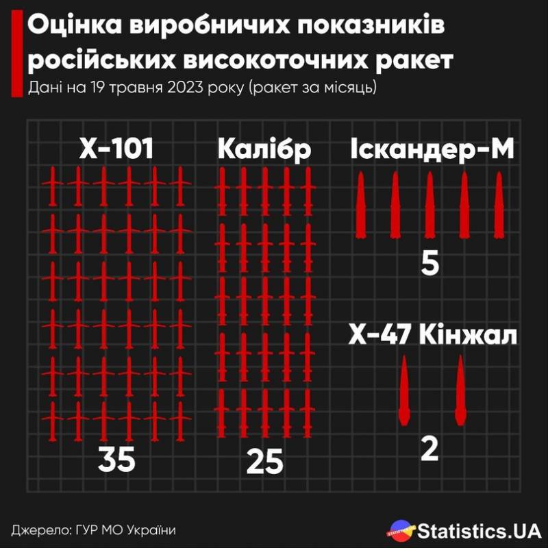 乌克兰消息人士指出，俄罗斯导弹的产量有所增加