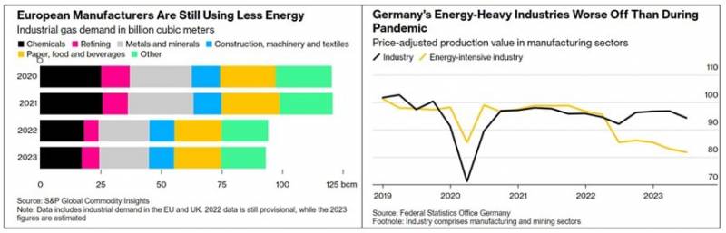 Η ασθενής ζήτηση για φυσικό αέριο στην Ευρώπη υποδηλώνει μια αυξανόμενη βιομηχανική κρίση