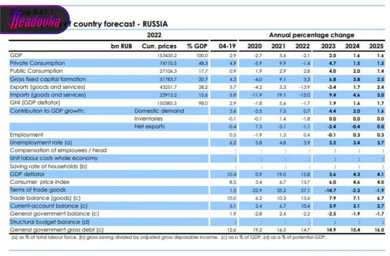 Еврокомиссия улучшила прогноз по российской экономике и констатировала спад в ЕС