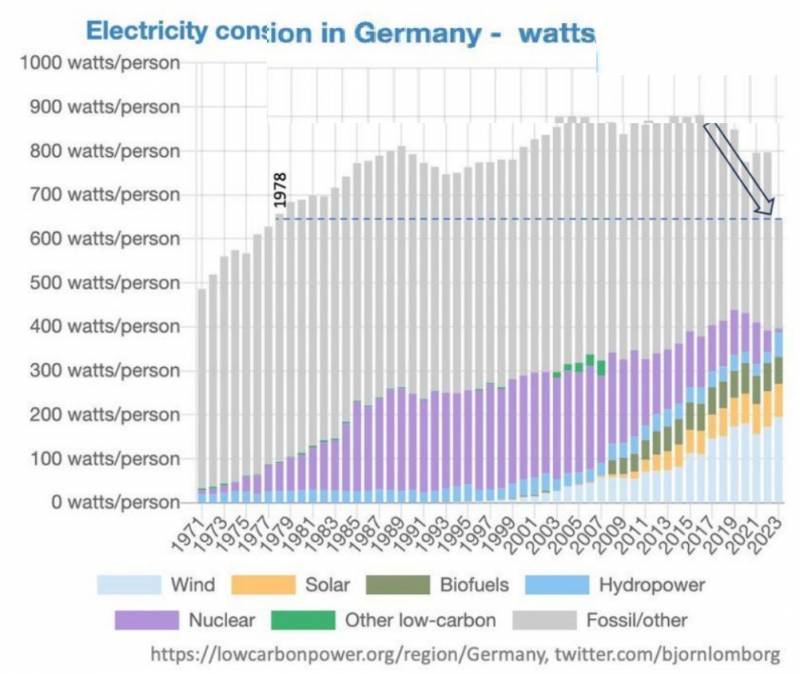 Энергопотребление в Германии сократилось до уровня 1978 года