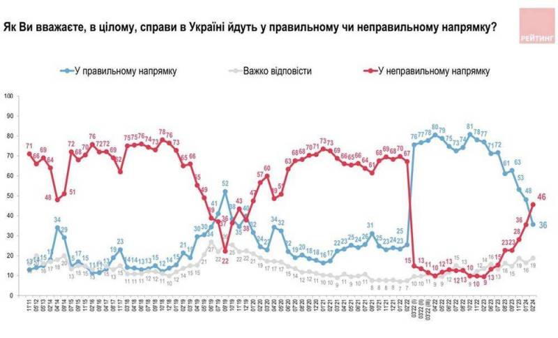 На Украине произошел коренной перелом общественного мнения
