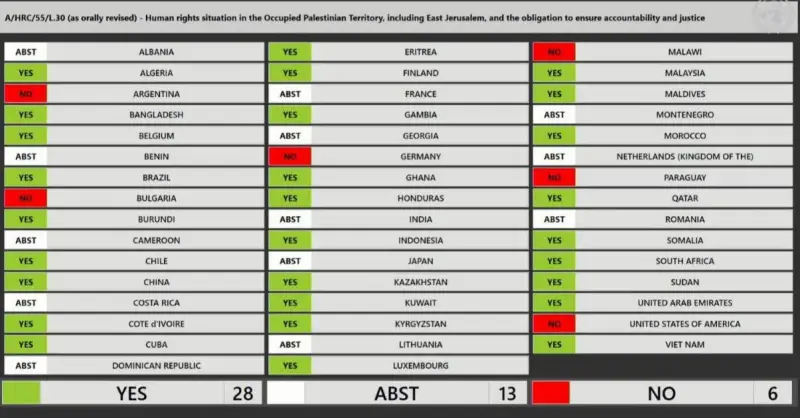 The UNHRC adopted a resolution calling on Israel to be held accountable for war crimes