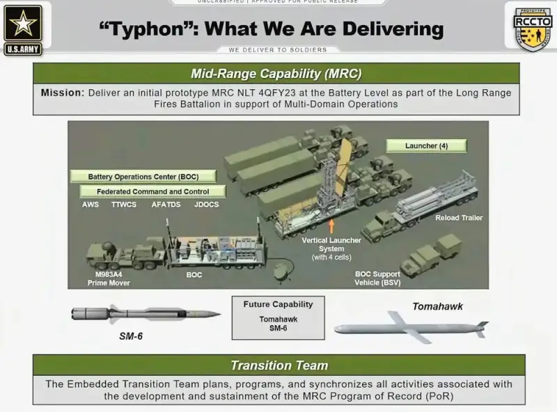 The United States deployed Typhon strike systems in China's backyard for the first time