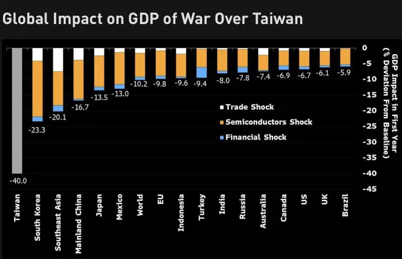 Возможная война Китая и Тайваня будет стоить России почти 8% ВВП