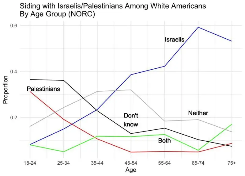 В США наметился разрыв между поколениями в вопросе поддержки Израиля и Палестины