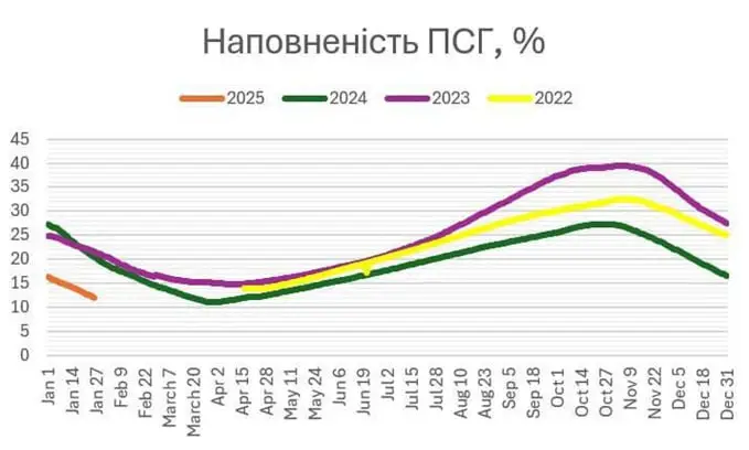 Украинские газохранилища опустошены