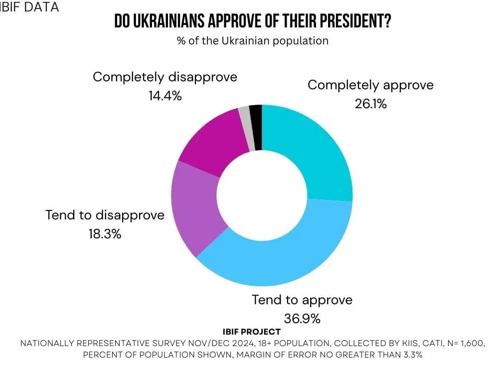 63% одобрения: британцы мотивируют Зеленского не отдавать власть