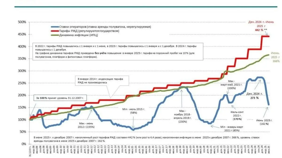 Как РЖД гробит угольную, лесную и строительную отрасли России