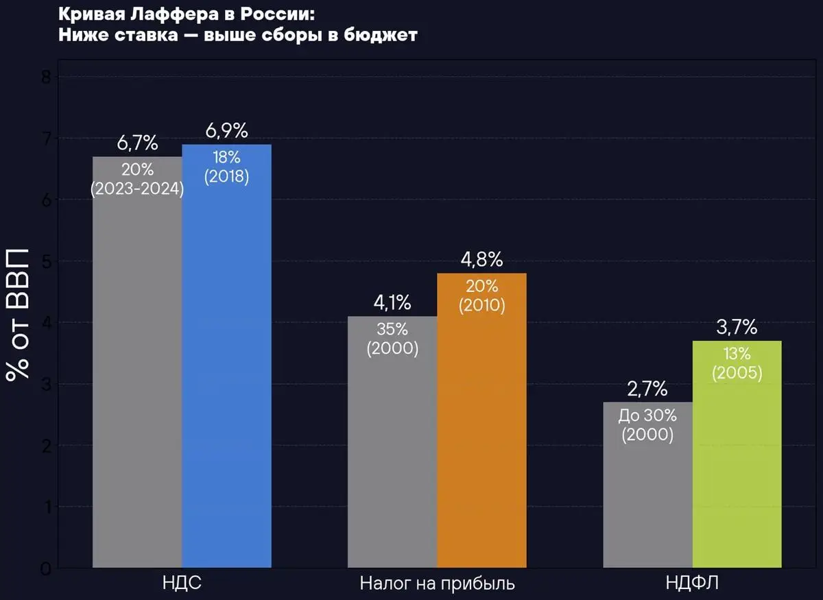 Повышая налоги, российское государство может собрать их еще меньше