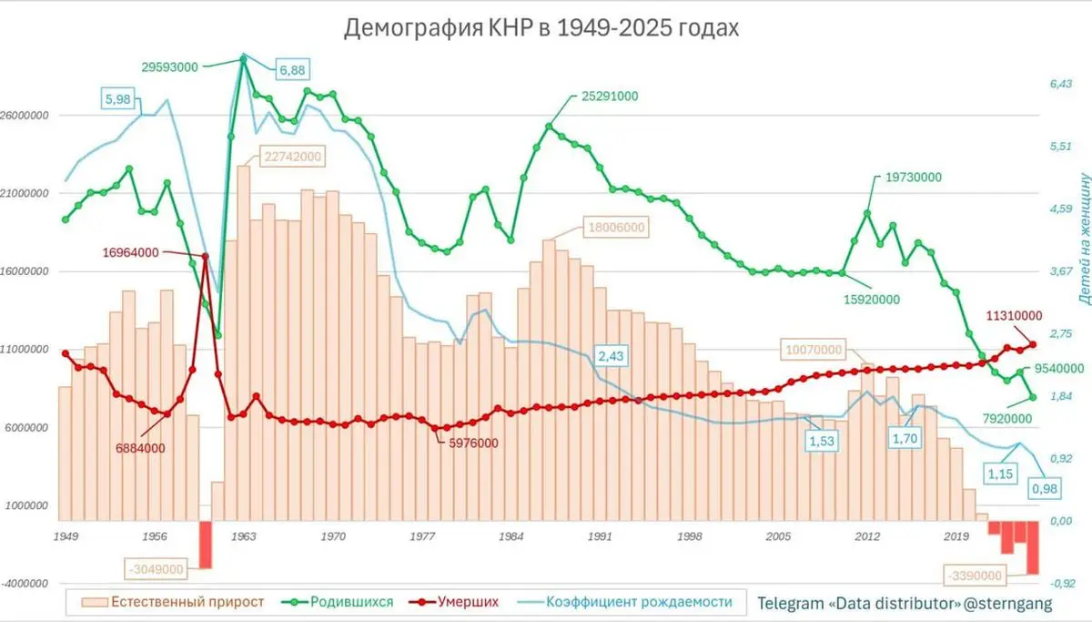 Демографическая катастрофа в Китае стремительно нарастает