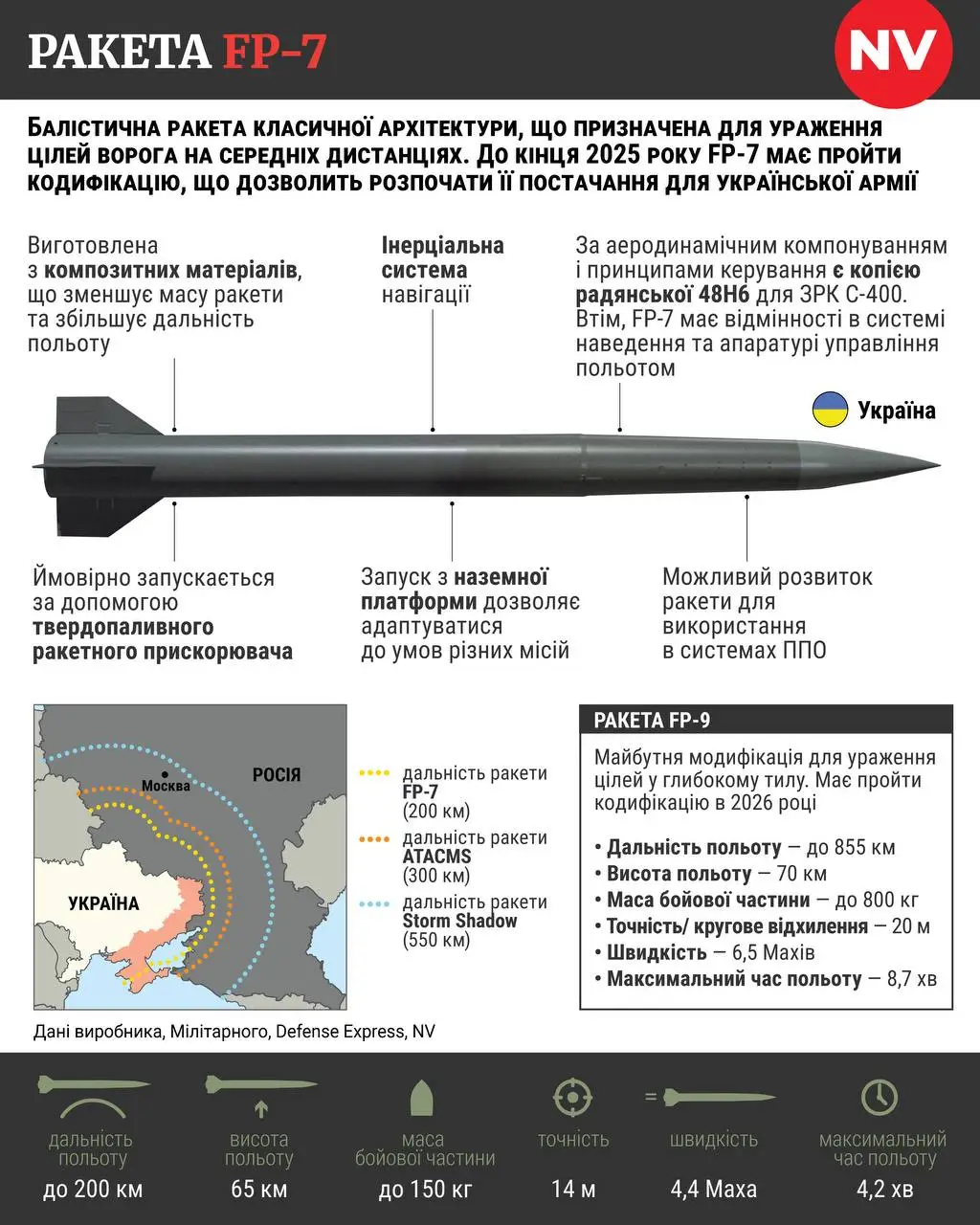 На Украине анонсировали тестовые удары по РФ ракетами FP-7