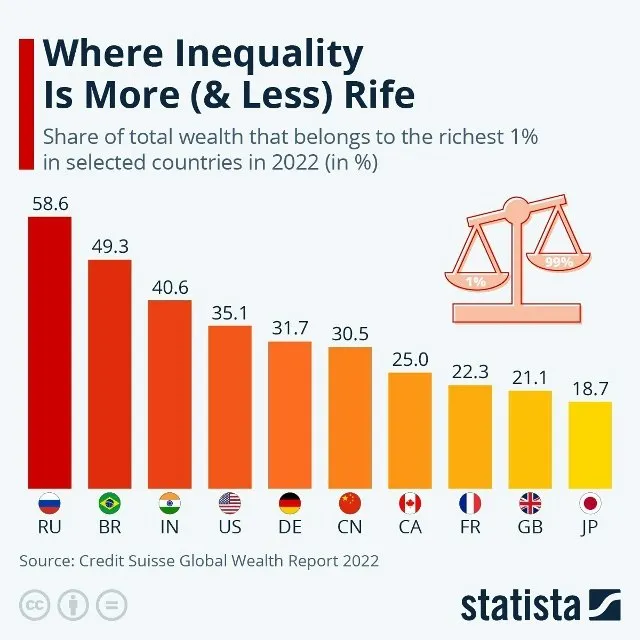 Россия оказалась лидером по неравенству на планете
