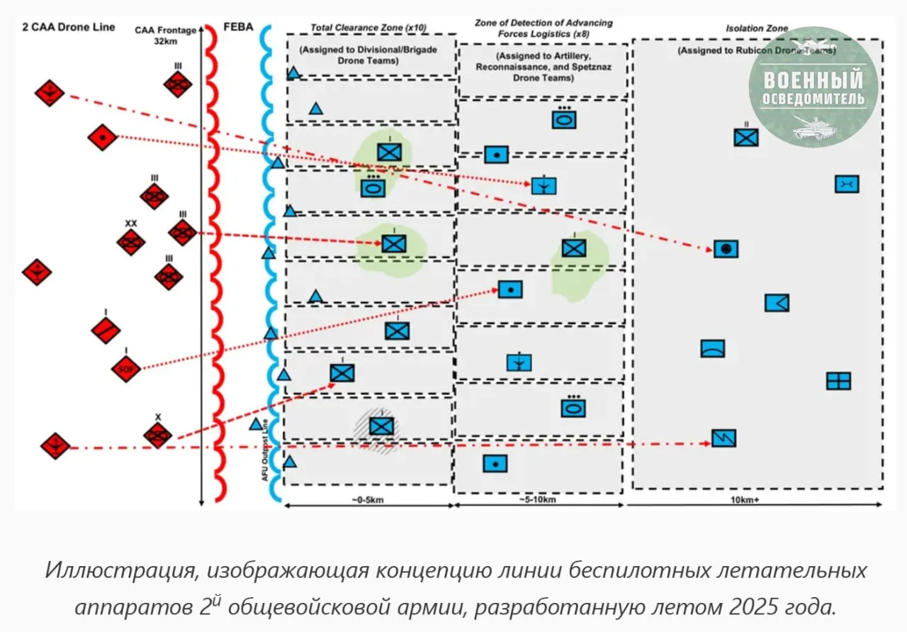 Западные эксперты сравнили украинскую и российскую «Линии дронов»