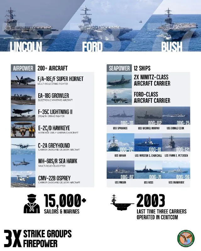 «Впервые за 23 года»: США стянули на Ближний Восток три авианосные ударные группы
