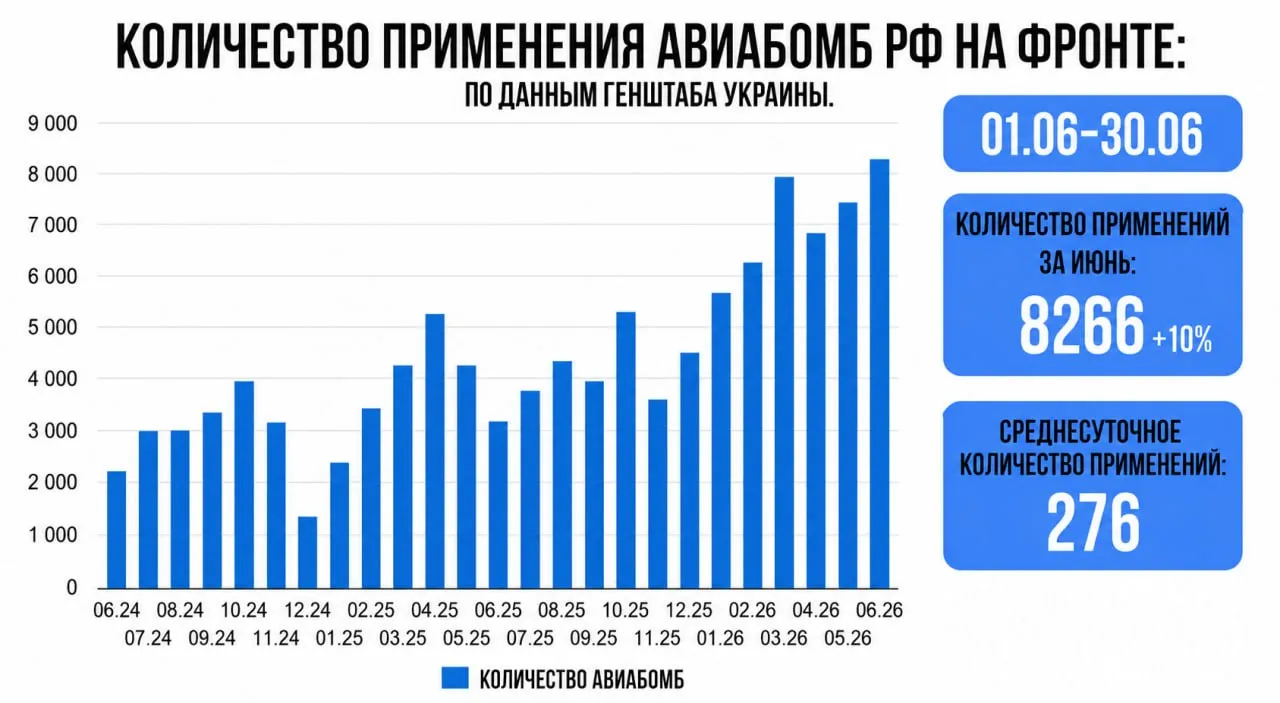 ВКС России поставили новый рекорд по применению ФАБов с УМПК
